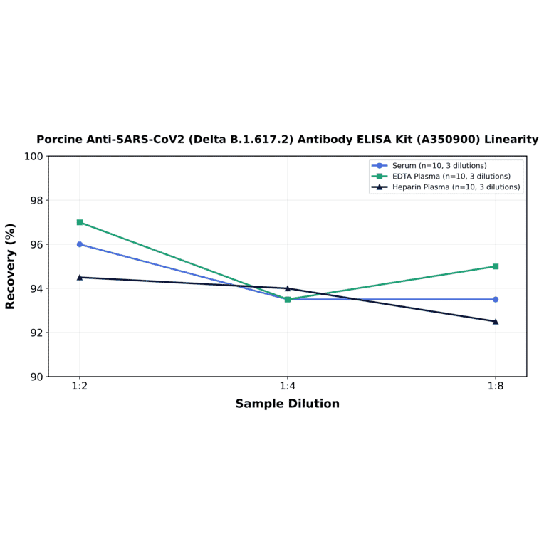 Linearity - Porcine Anti-SARS-CoV2 (Delta B.1.617.2) Antibody ELISA Kit (A350900) - Antibodies.com
